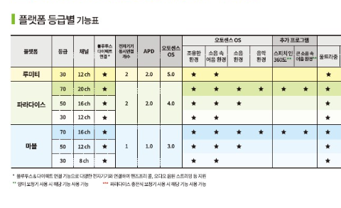 플랫폼 등급별 기능표 - 루미티, 파라다이스, 마블